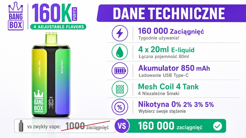 Bang Box 160K 4 w 1 – specyfikacja produktu: do 160 000 puffów, 4 smaki, 4×20 ml, mesh coil, akumulator 650 mAh, ładowanie Type-C