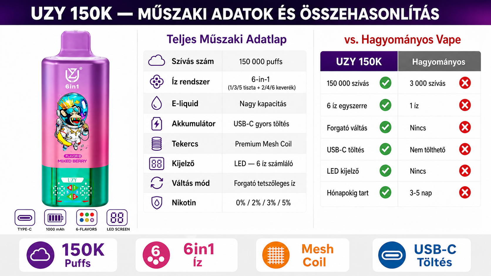 UZY 150K műszaki adatok - 150000 szívás mesh coil LED kijelző USB-C töltés