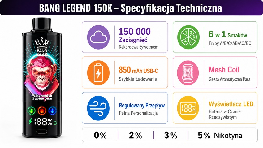 Bang Legend 150K specyfikacja techniczna – 150000 puffs 6w1 850mAh Mesh Coil LED