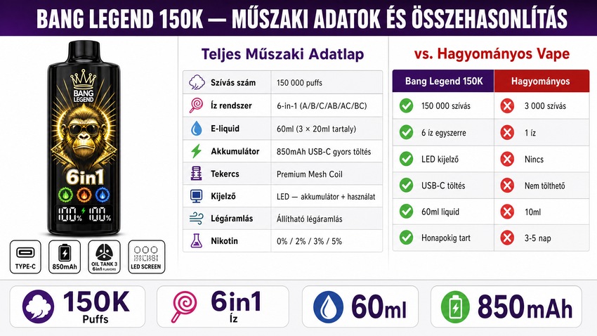 Bang Legend 150K műszaki adatok 150000 szívás mesh coil 850mAh USB-C LED kijelző