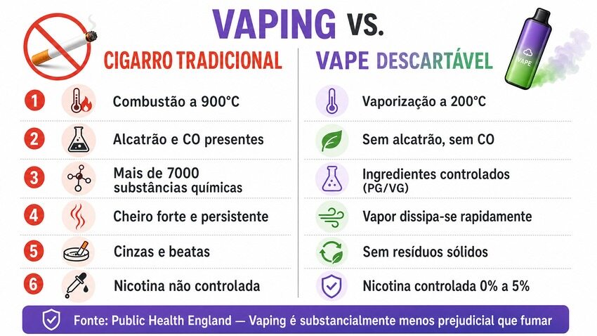 Comparação: Vaping vs Cigarro Tradicional