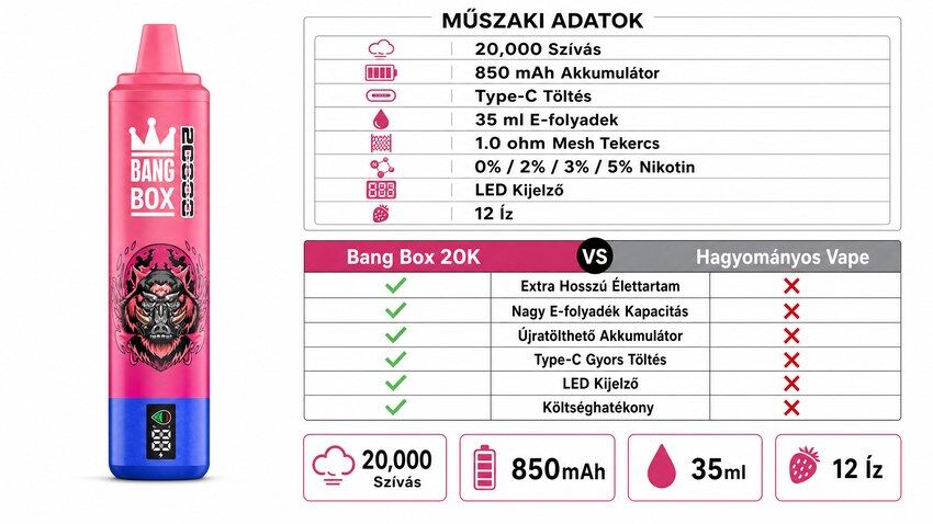 Bang Box 20K műszaki adatok - 20000 szívás mesh coil 850mAh Type-C töltés LED kijelző