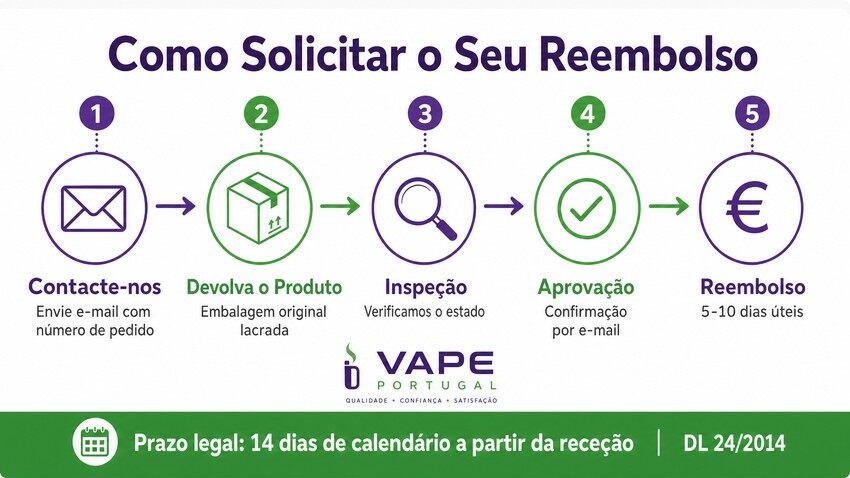 Processo de Reembolso - BangBox Vapor