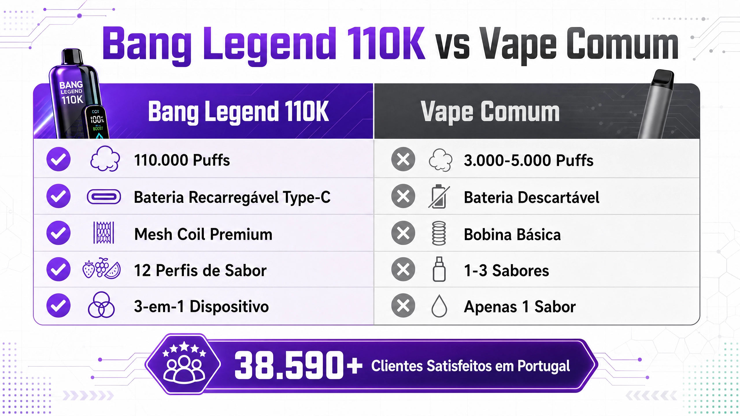Vape descartável Bang Legend 110K Puffs 3 em 1 com comparação de sabores, mostrando diferentes combinações de frutas, níveis de intensidade e experiência de utilização