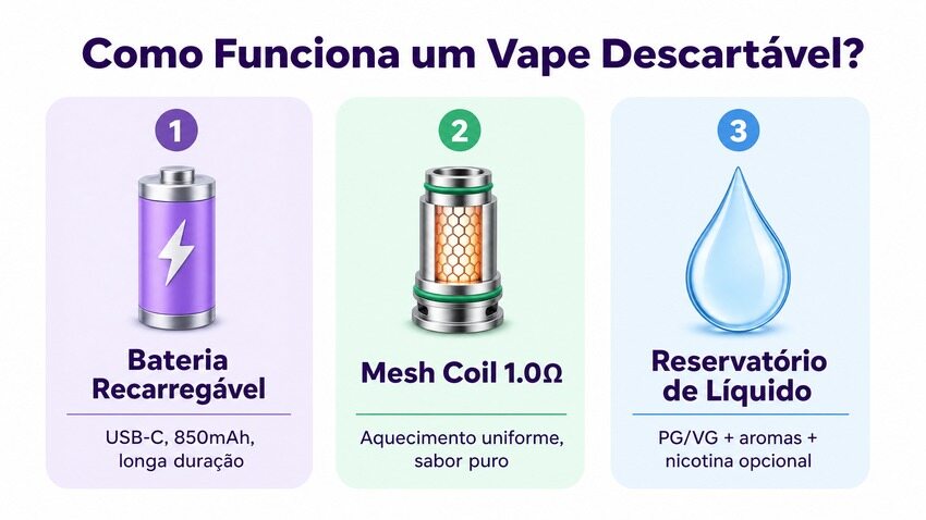 Como Funciona um Vape Descartável