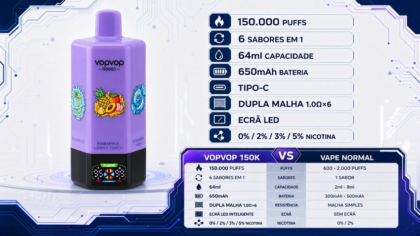 VOPVOP 150K especificações técnicas 150000 puffs 6 sabores 64ml bateria 650mAh Tipo-C Portugal