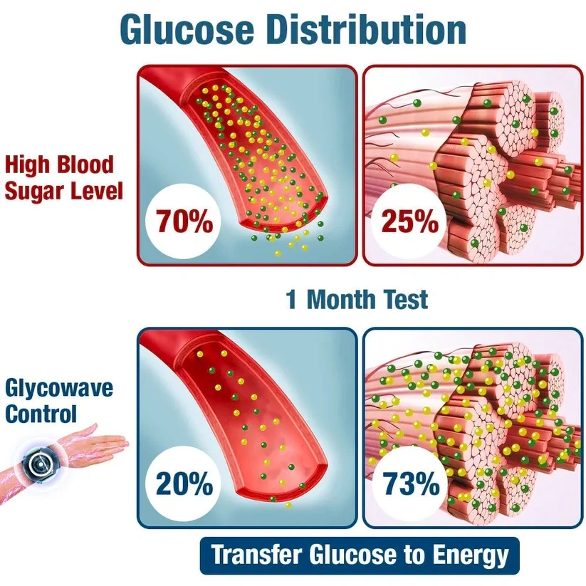 Elektrické pulzní zařízení Fivfivgo™ GlycoWave