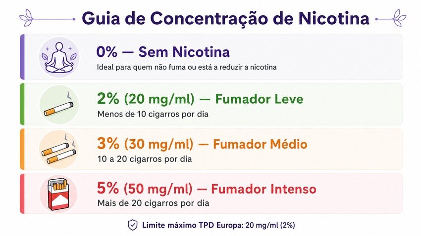 Guia de Concentração de Nicotina