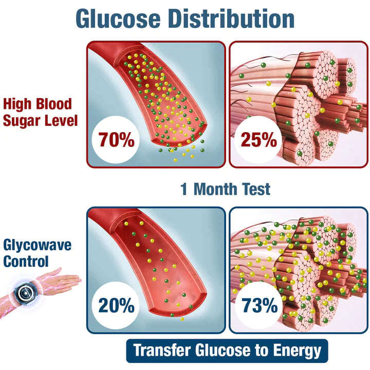 GFOUK™ GlycoWave elektromos impulzusgép