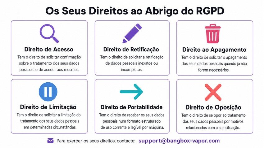 Os Seus Direitos RGPD